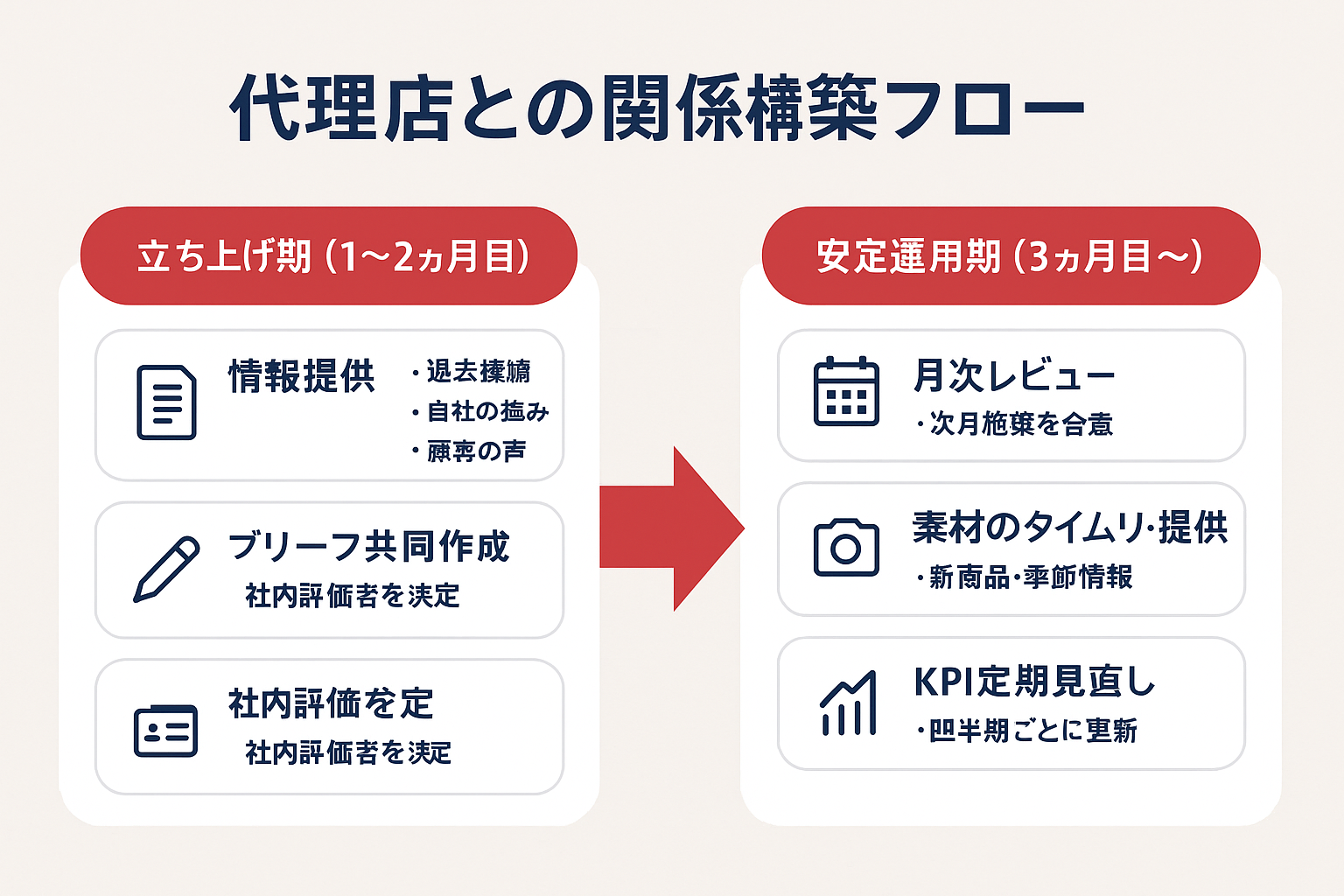 SNS広告運用代理店との関係構築フローチャート。立ち上げ期（1〜2ヶ月目）では情報提供とクリエイティブブリーフの共同作成、安定運用期（3ヶ月目以降）では月次レビューでの施策合意、素材のタイムリー提供、KPIの定期見直しを示すフロー図。
