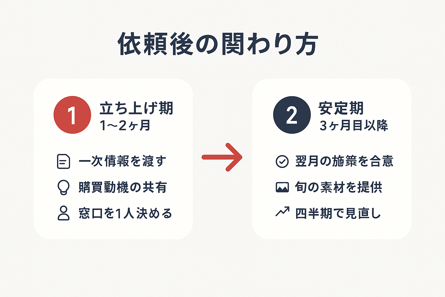 代理店へ依頼後の発注側の動き方を立ち上げ期と安定期の2ステップで示したステップガイド図