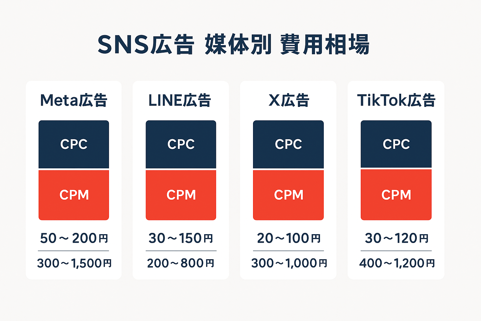 SNS広告の主要4媒体(Meta広告・LINE広告・X広告・TikTok広告)のCPCとCPMの費用相場を比較した積み上げ棒グラフ