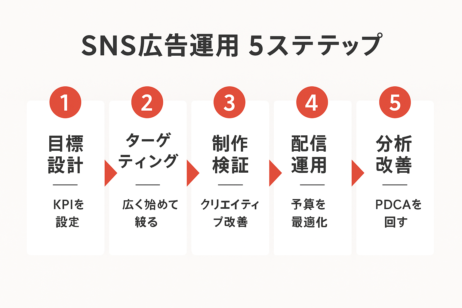成果を出すSNS広告運用の5ステップ(目標設計・ターゲティング・制作検証・配信運用・分析改善)を矢印でつないだフローチャート