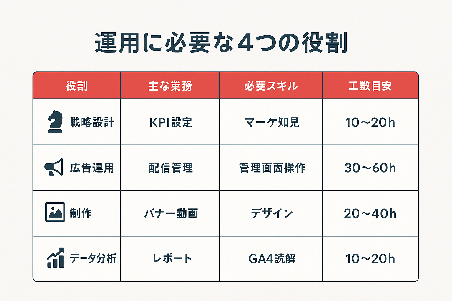 SNS広告運用に必要な4つの役割と業務・スキル・工数を示した比較表
