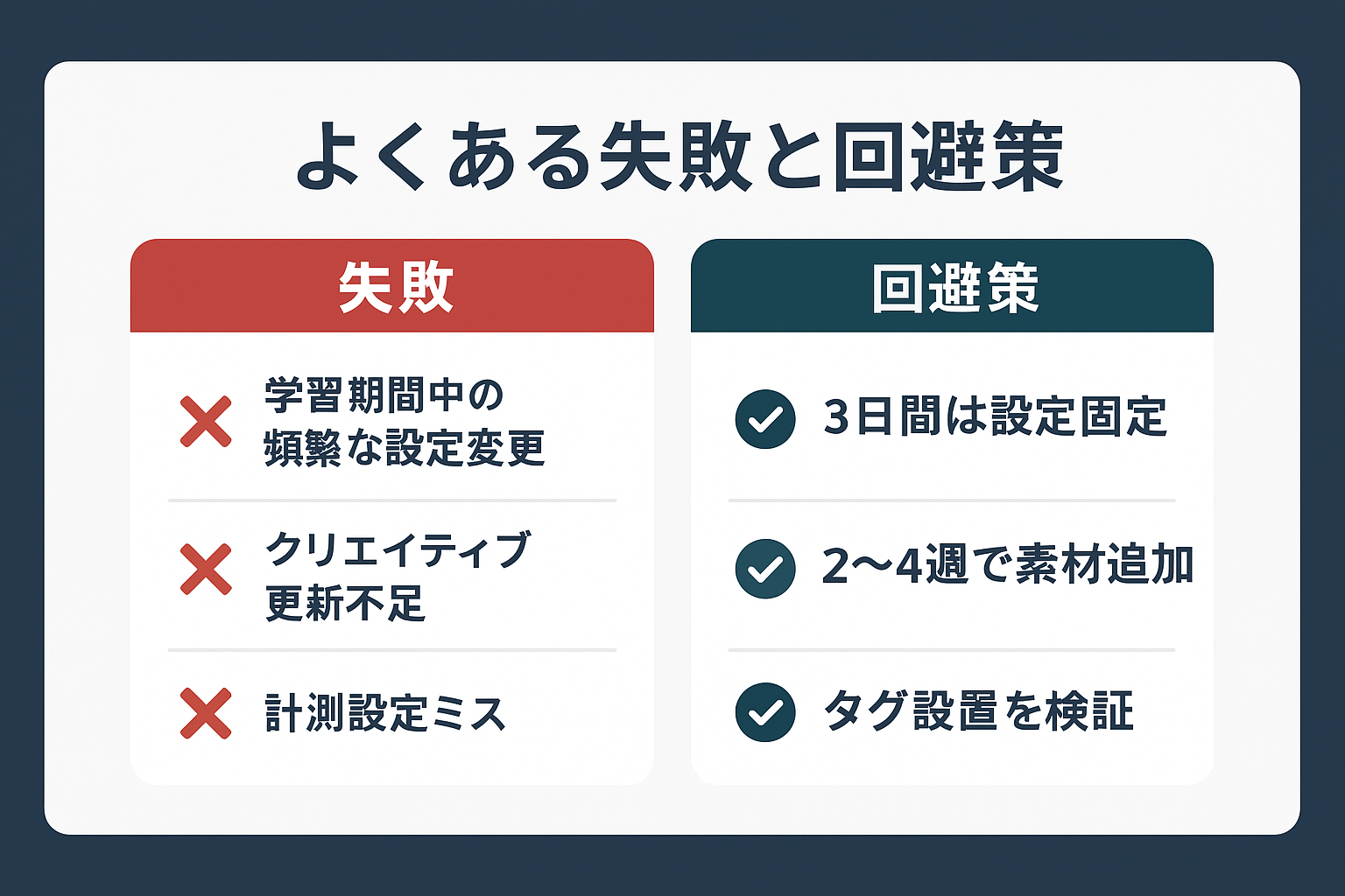 SNS広告運用でよくある3つの失敗パターンと対応する回避策を示した図