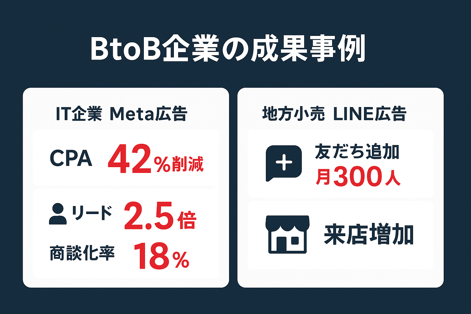 BtoB企業のSNS広告活用事例で得られた成果指標を示したインフォグラフィック
