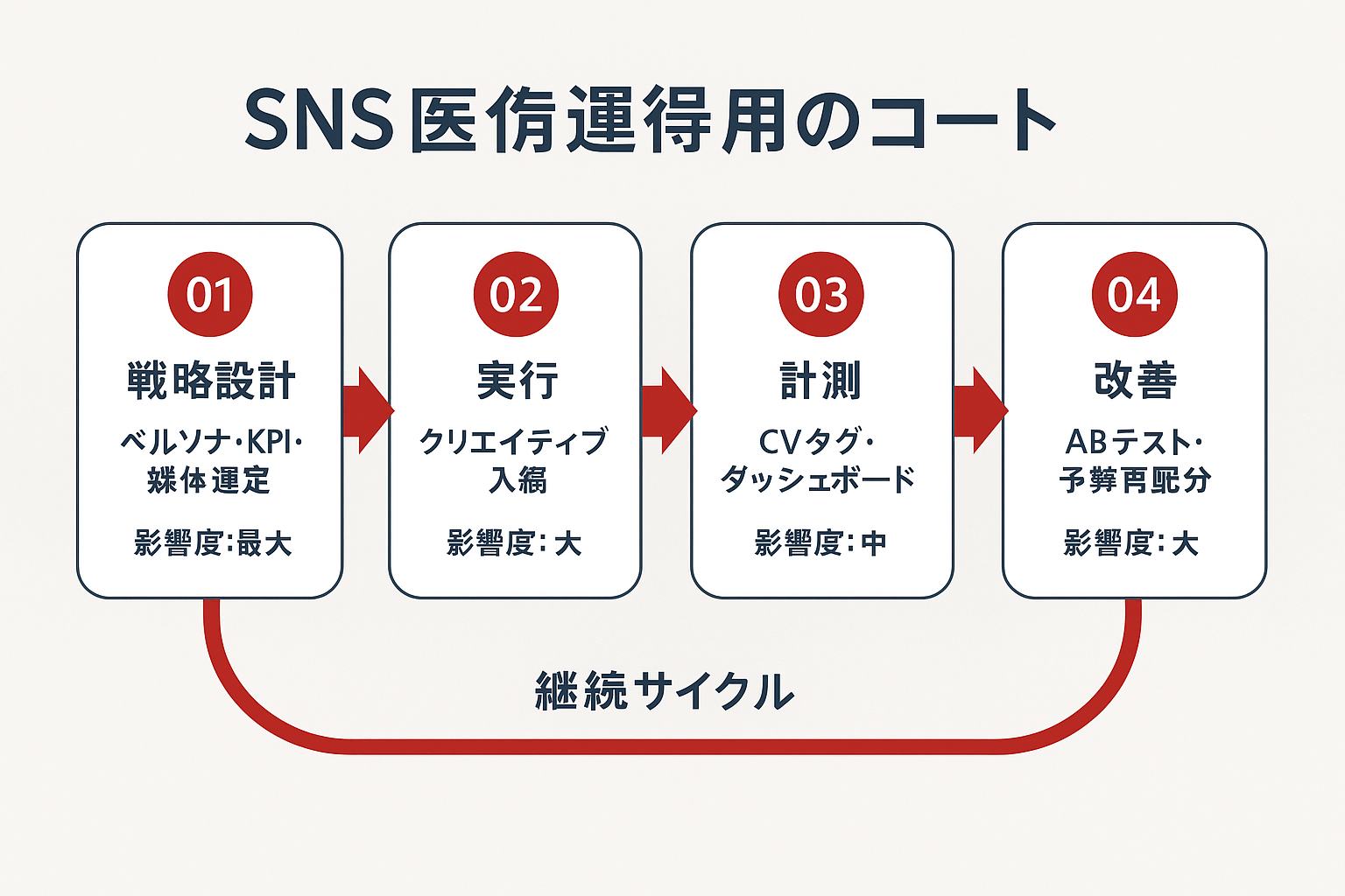 SNS広告運用の4つのフェーズ（戦略設計・実行・計測・改善）を左から右に矢印でつないだフローチャート。改善から戦略設計に戻る循環矢印付き。