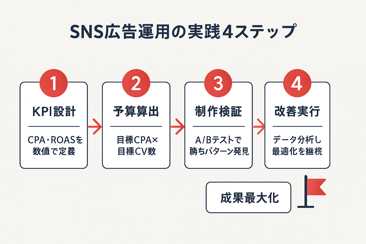 SNS広告運用の実践4ステップを示すフローチャート。①KPI設計、②予算算出、③制作検証、④改善実行の4段階が矢印で左から右へ接続され、最終的に成果最大化を目指す流れを表現した図解。