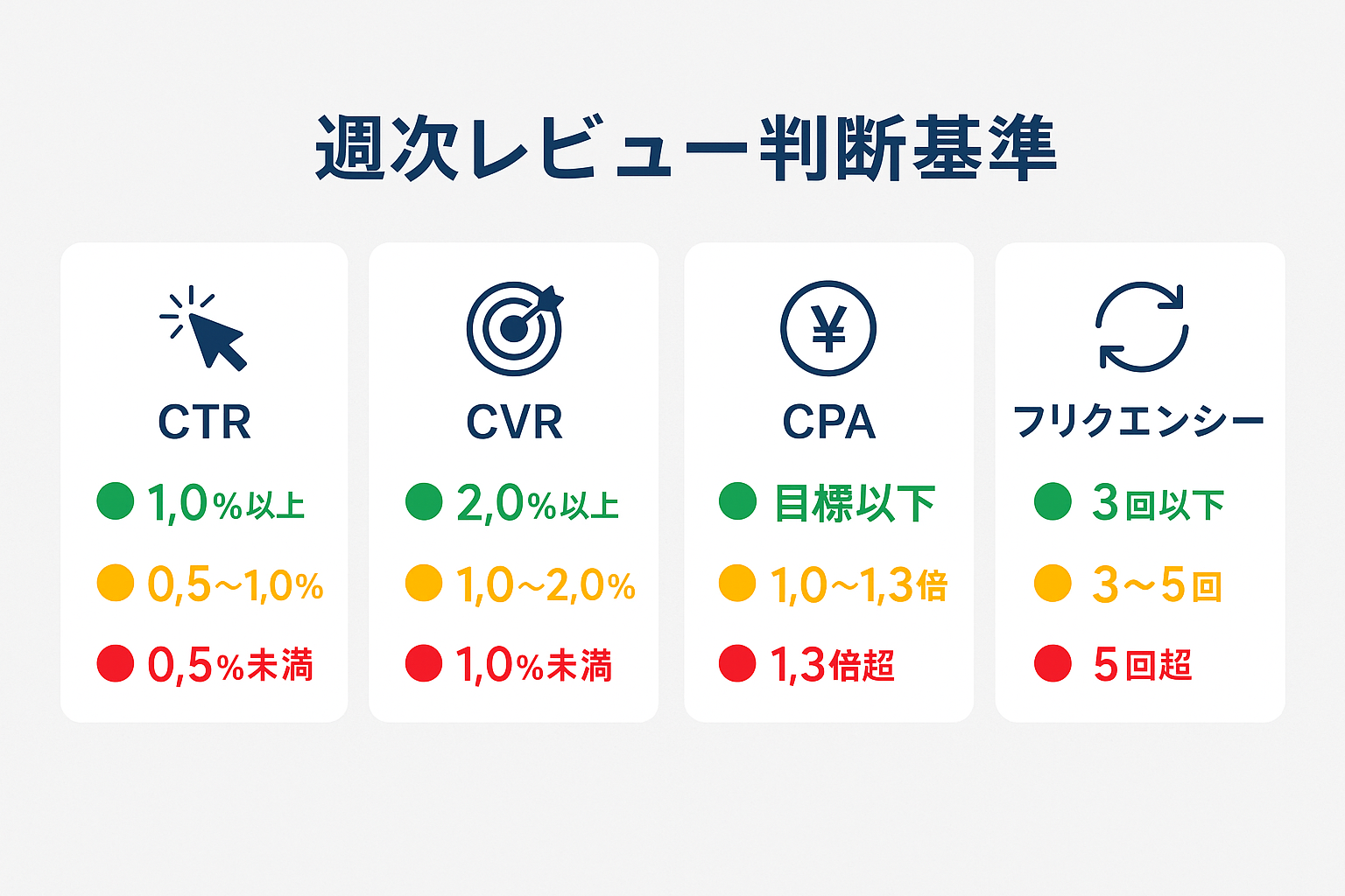 SNS広告運用の週次レビューで確認すべき4つの指標（CTR・CVR・CPA・フリクエンシー）と、健全・要改善・即時対応の3段階の判断基準を示すインフォグラフィック。