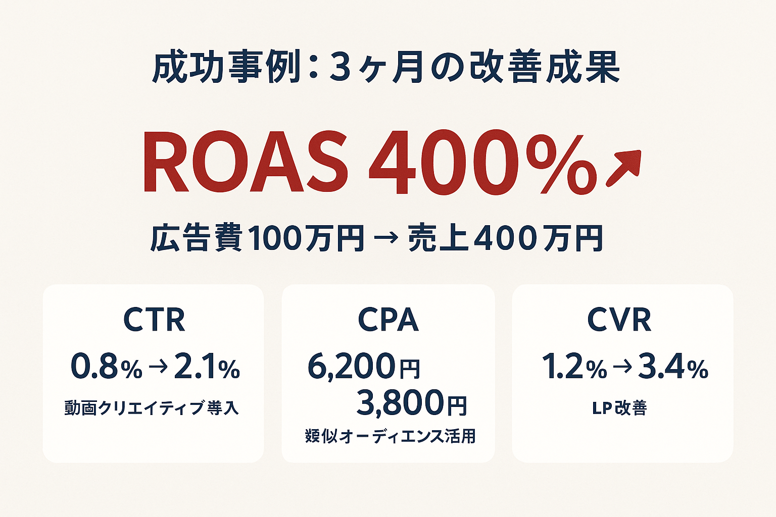 BtoC EC企業がInstagram広告でROAS400%を達成した成功事例の統計ハイライト。CTR、CPA、CVRの改善数値を表示。
