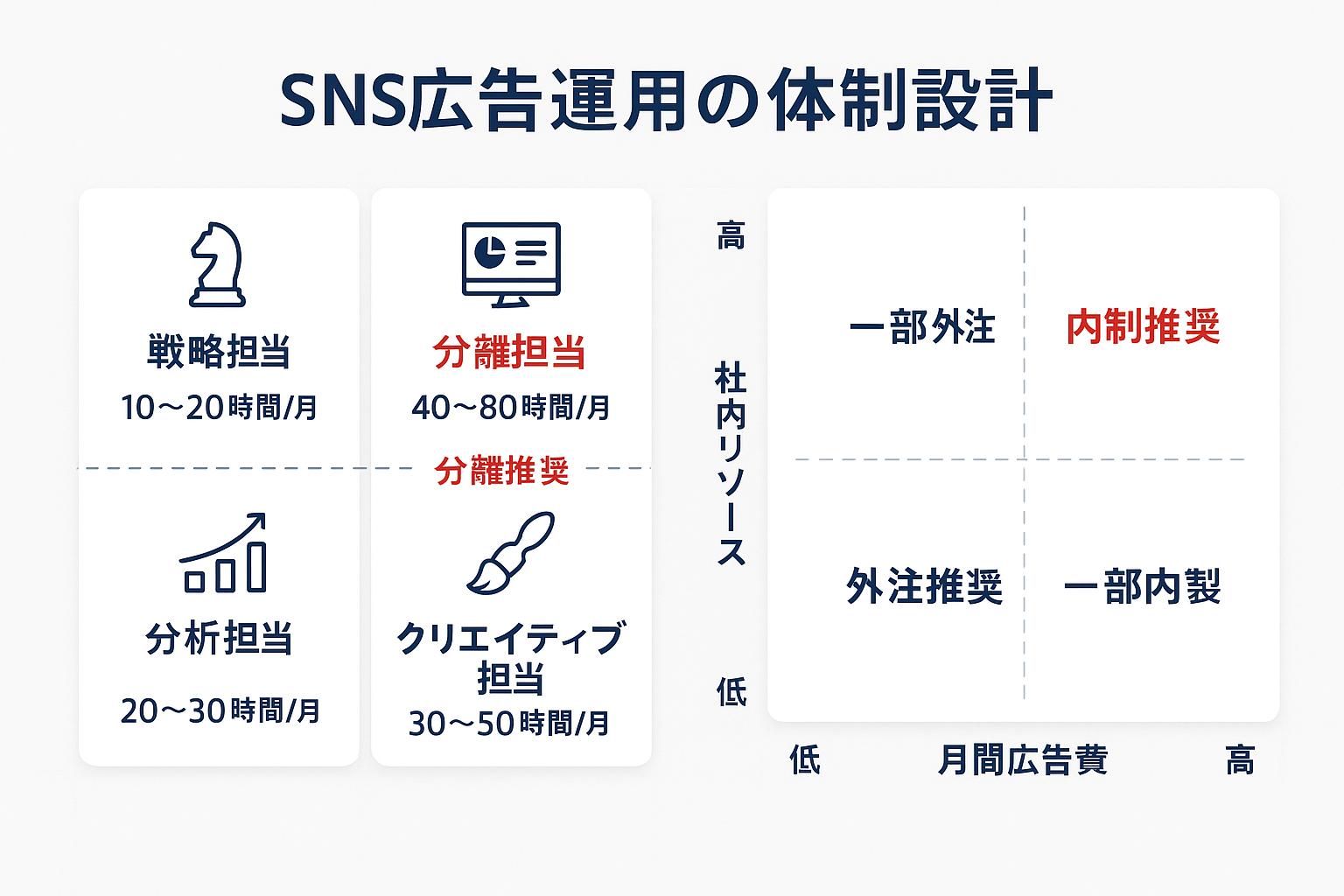 SNS広告運用に必要な4つの役割（戦略・運用・分析・クリエイティブ）の体制図と、月間広告費×社内リソースの2軸で内製・外注を判断するマトリクス図。