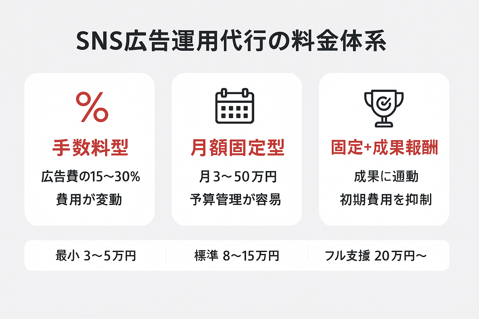 SNS広告運用代行の3つの料金体系（手数料型・月額固定型・固定+成果報酬型）と月額料金の目安を並べた比較カード図