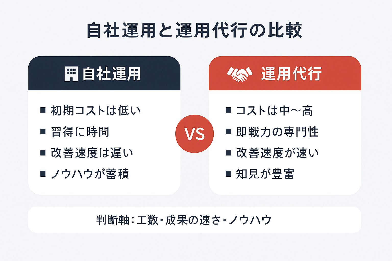 自社運用と運用代行をコスト・専門性・改善速度・ノウハウ蓄積の観点で左右に並べて比較した図