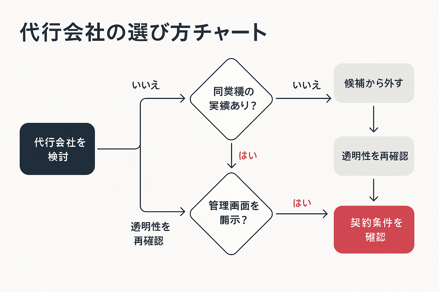 同業種の実績・管理画面の開示・媒体変更への追従を条件に代行会社を絞り込むYes/No判断フローチャート
