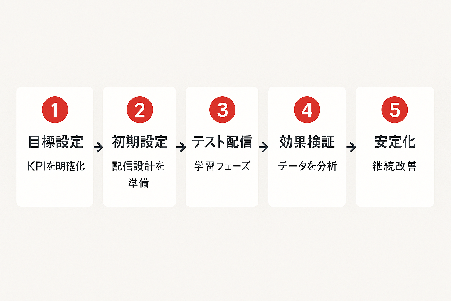 SNS広告運用の5ステップを示すフローチャート。目標設定、初期設定、テスト配信、効果検証、安定化の順に矢印でつながっている。