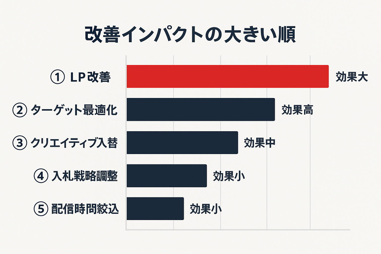 SNS広告運用の改善施策を効果の大きい順に並べた横棒グラフ。LP改善が最も効果が高く、次いでターゲット最適化、クリエイティブ入替が続く。