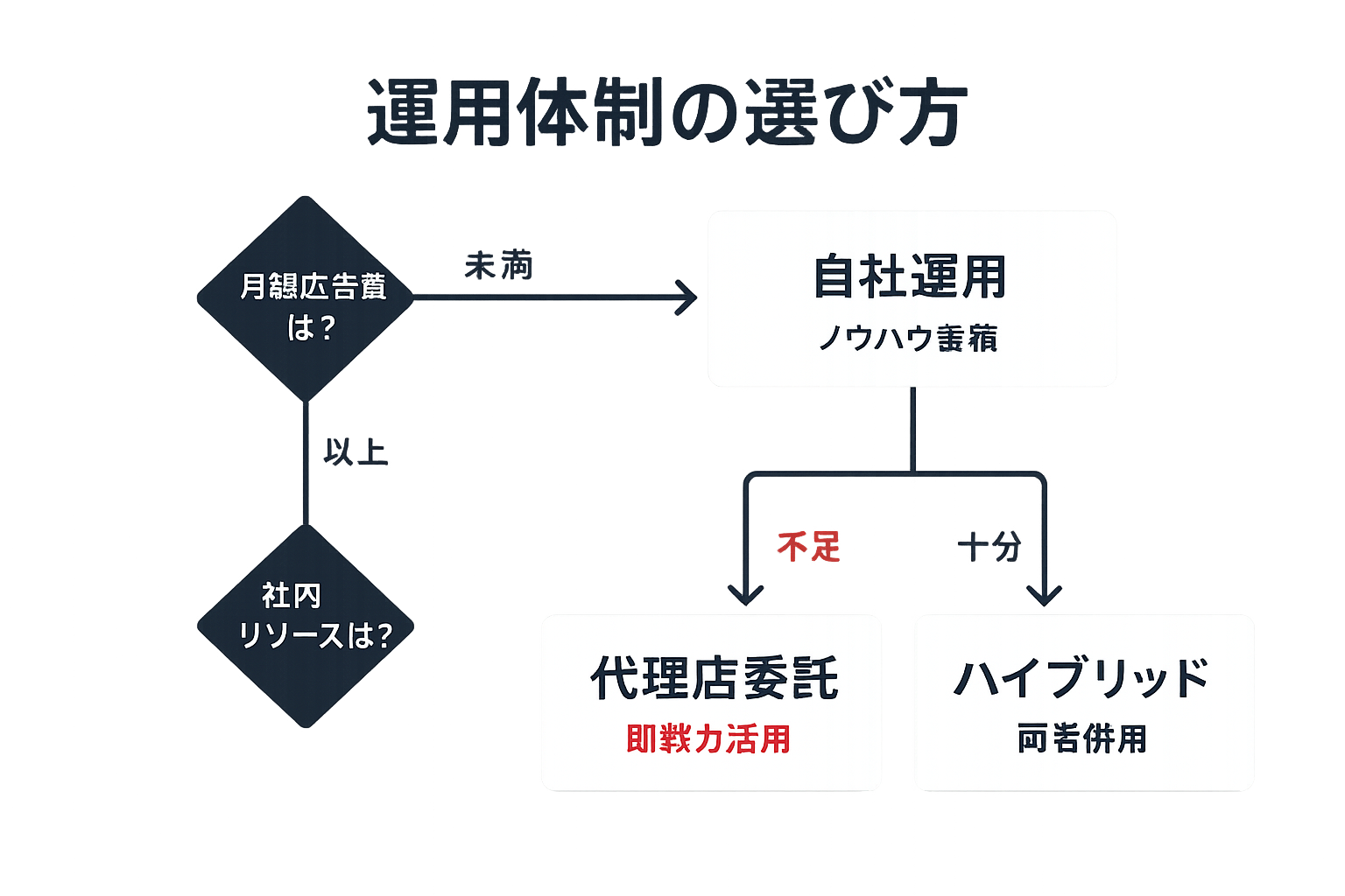 SNS広告の運用体制を選ぶ判断フローチャート。月額広告費と社内リソースの有無から、自社運用・代理店委託・ハイブリッドを選択する分岐図。