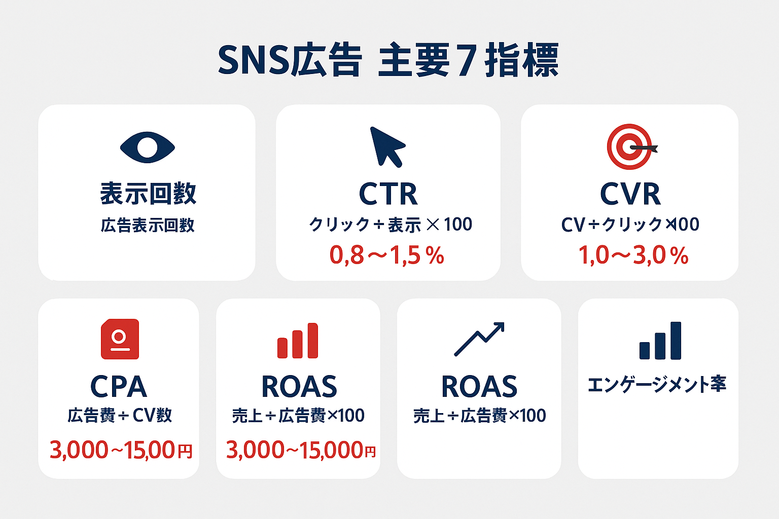 SNS広告の効果測定に使う主要7指標（表示回数・CTR・CPC・CVR・CPA・ROAS・エンゲージメント率）の定義・計算式・目安値をまとめたインフォグラフィック