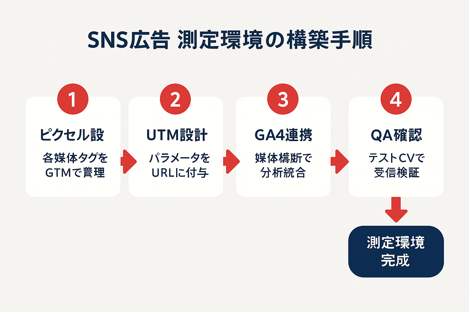 SNS広告の測定環境構築手順を示す4ステップのフローチャート。ピクセル設置、UTM設計、GA4連携、QA確認の順に矢印でつながり、最終的に測定環境完成のゴールに至る図解。