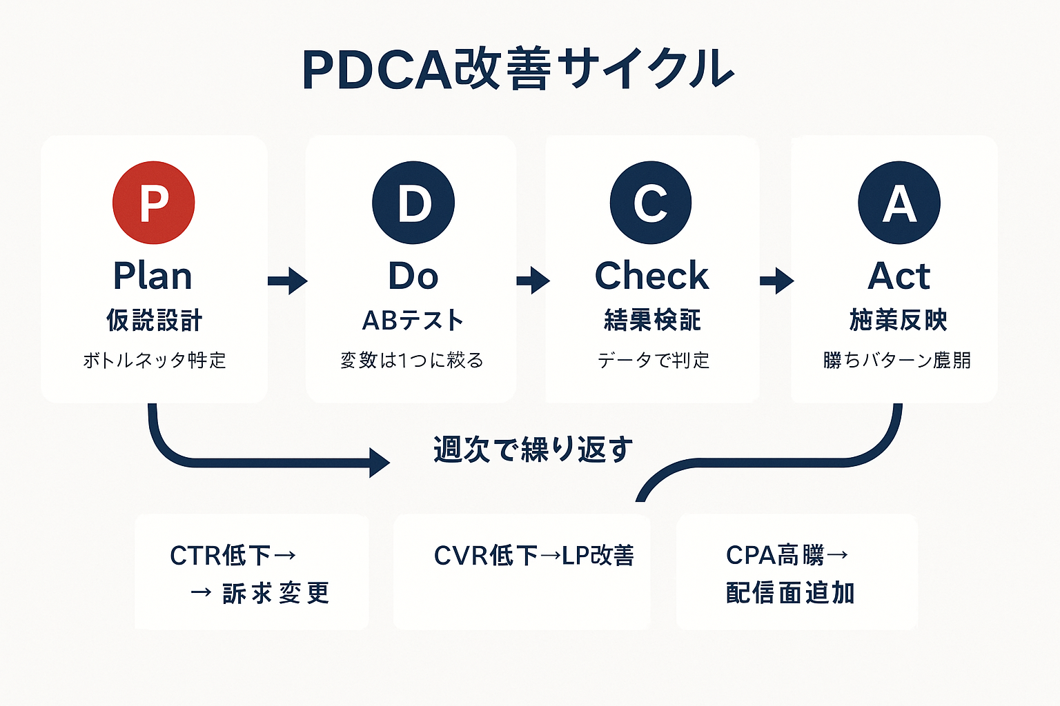 SNS広告のPDCA改善サイクル（Plan：仮説設計、Do：ABテスト、Check：結果検証、Act：施策反映）を週次で回すフローチャート