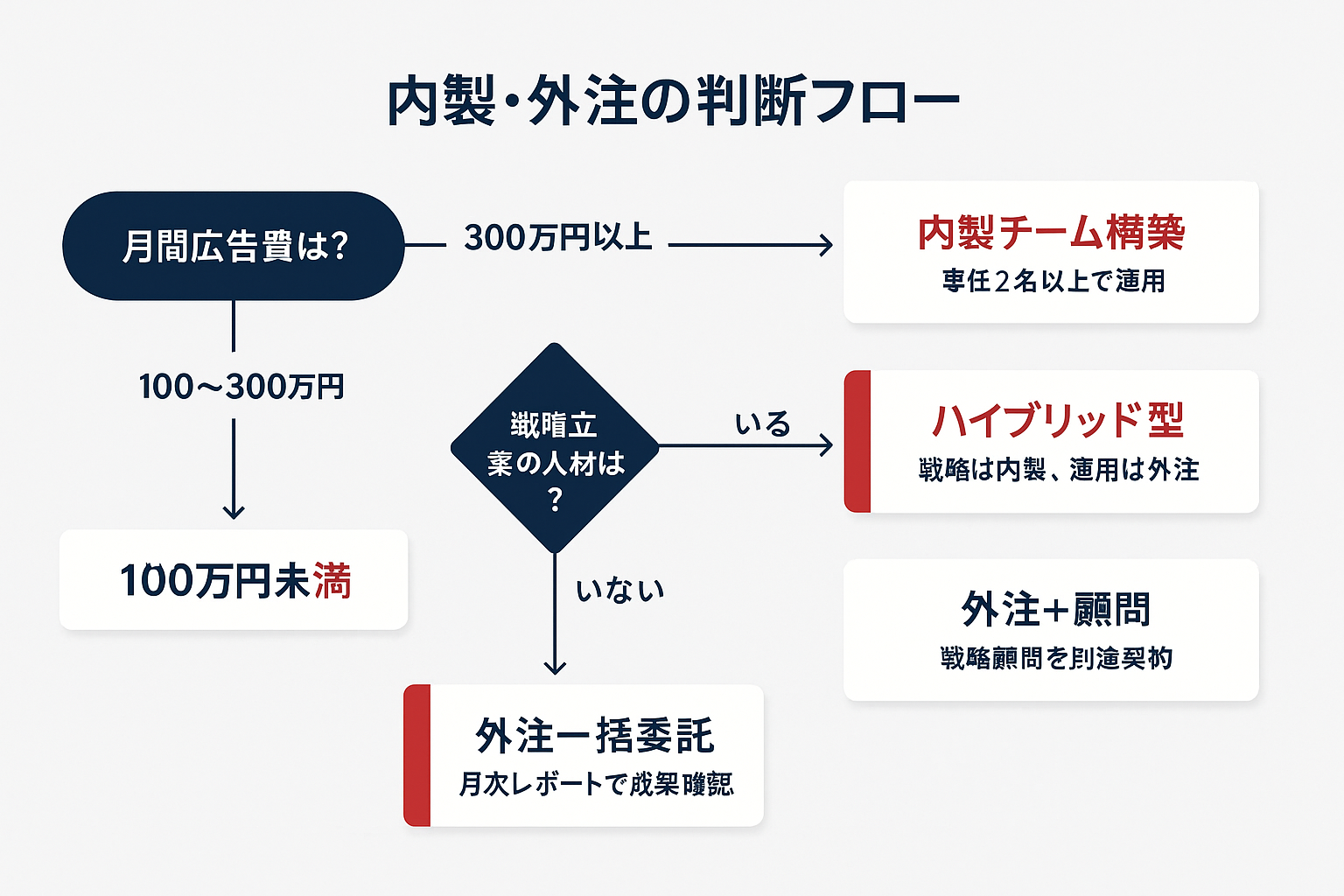 SNS広告の効果測定における内製・外注の判断フローチャート。月間広告費の規模と戦略人材の有無に基づき、内製チーム構築、ハイブリッド型、外注一括委託の3つの推奨パターンに分岐するYes/No形式の意思決定ツリー。