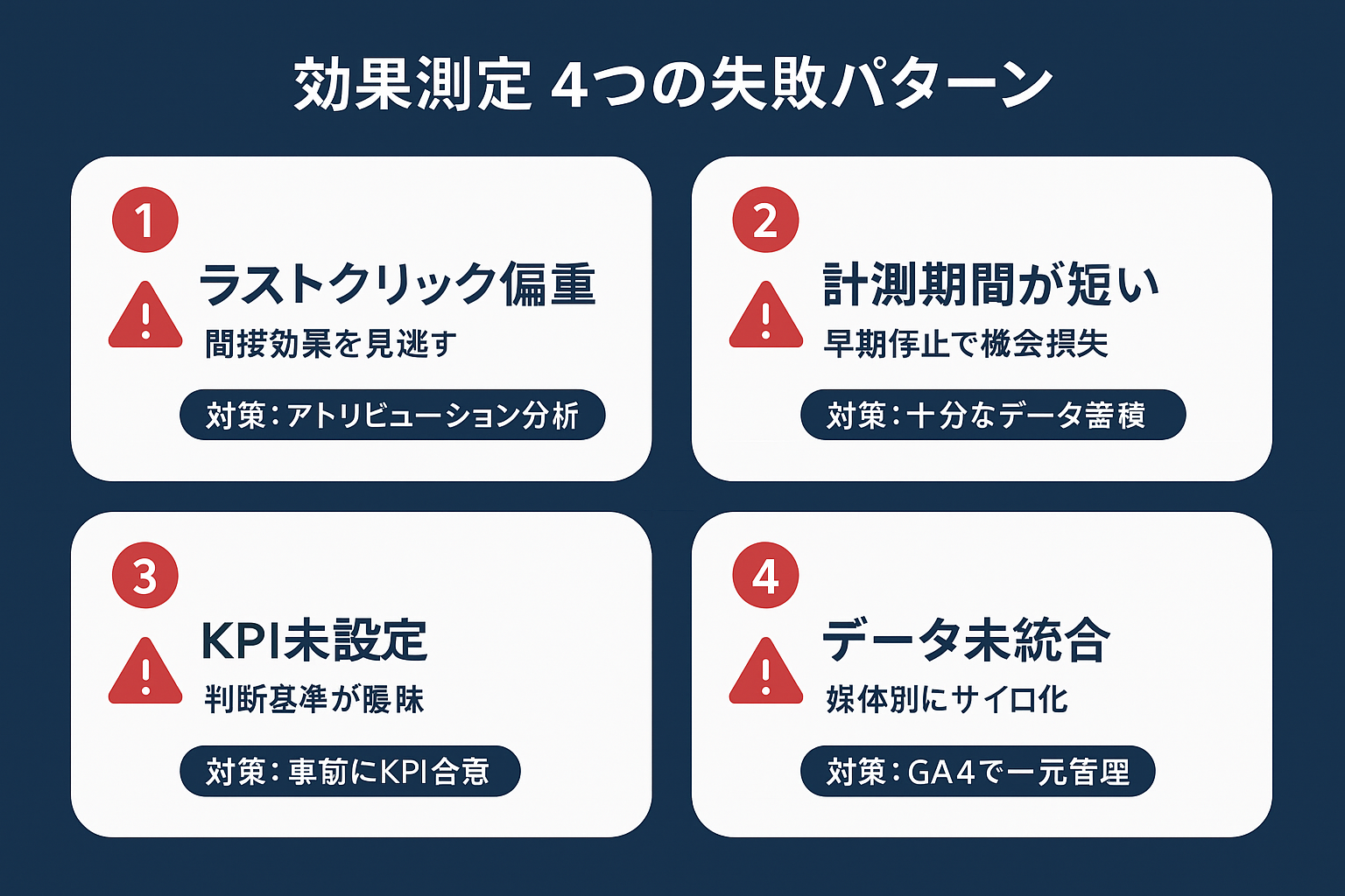 SNS広告の効果測定でよくある4つの失敗パターン（ラストクリック偏重・計測期間不足・KPI未設定・データ未統合）とその回避策をまとめたカードレイアウト