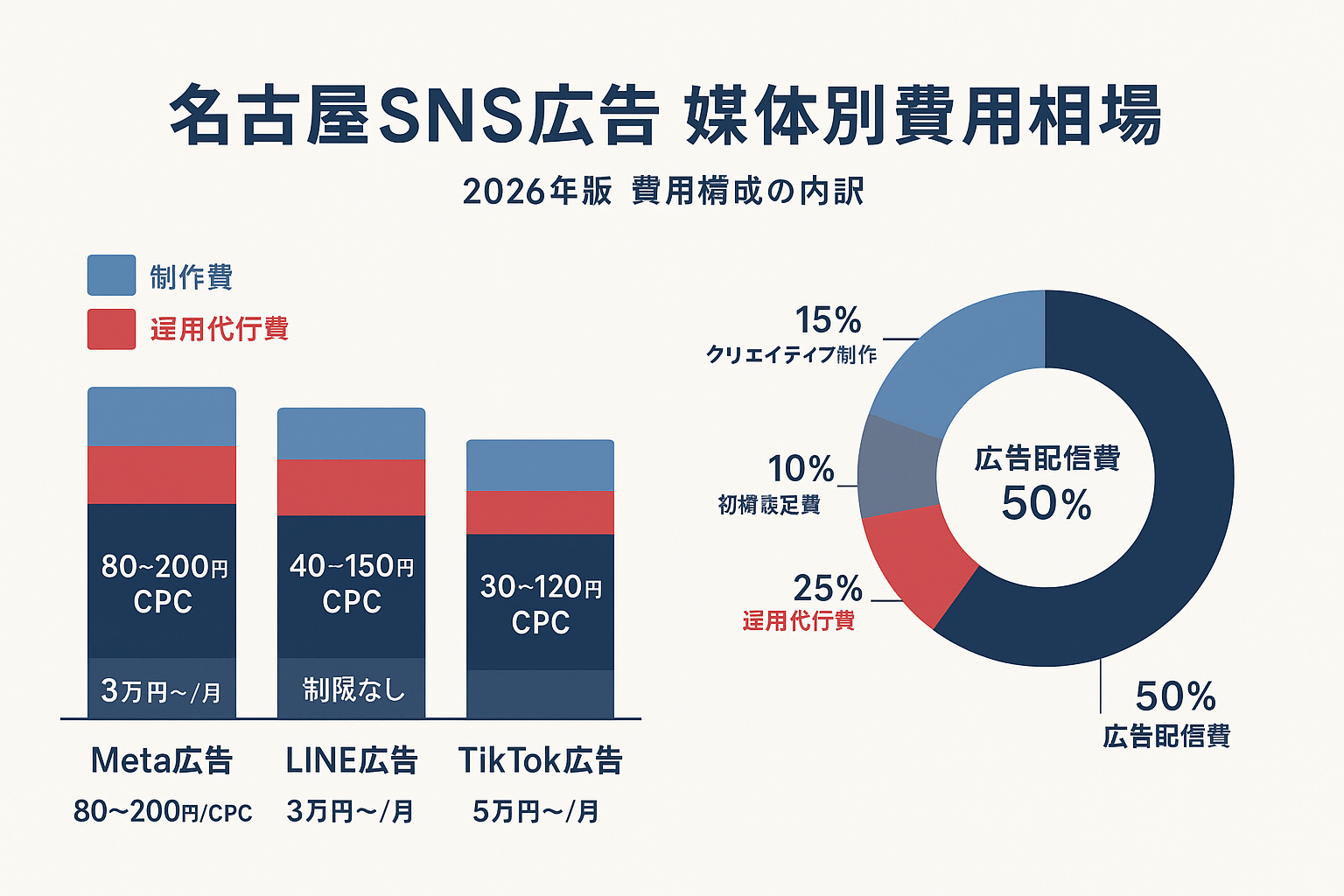 名古屋エリアのSNS広告における媒体別費用相場を示すインフォグラフィック。左側にMeta広告・LINE広告・X広告・TikTok広告の4媒体の積み上げ棒グラフでクリック費用・運用代行費・制作費を比較。右側にドーナツチャートで月額予算の内訳(広告配信費50%、運用代行費25%、クリエイティブ制作15%、初期設定費10%)を表示。
