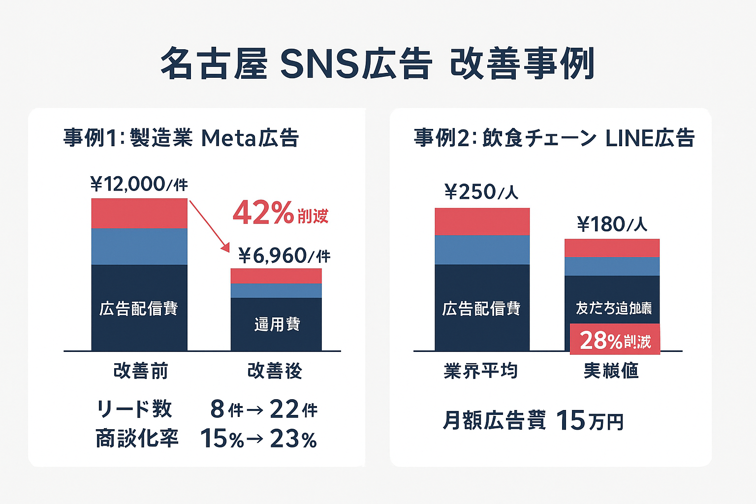 名古屋のSNS広告改善事例2件の費用構成比較図。左側に製造業Meta広告のリード獲得単価42%削減(12,000円から6,960円)の積み上げ棒グラフ、右側に飲食チェーンLINE広告の友だち追加単価28%削減(250円から180円)の積み上げ棒グラフを表示。