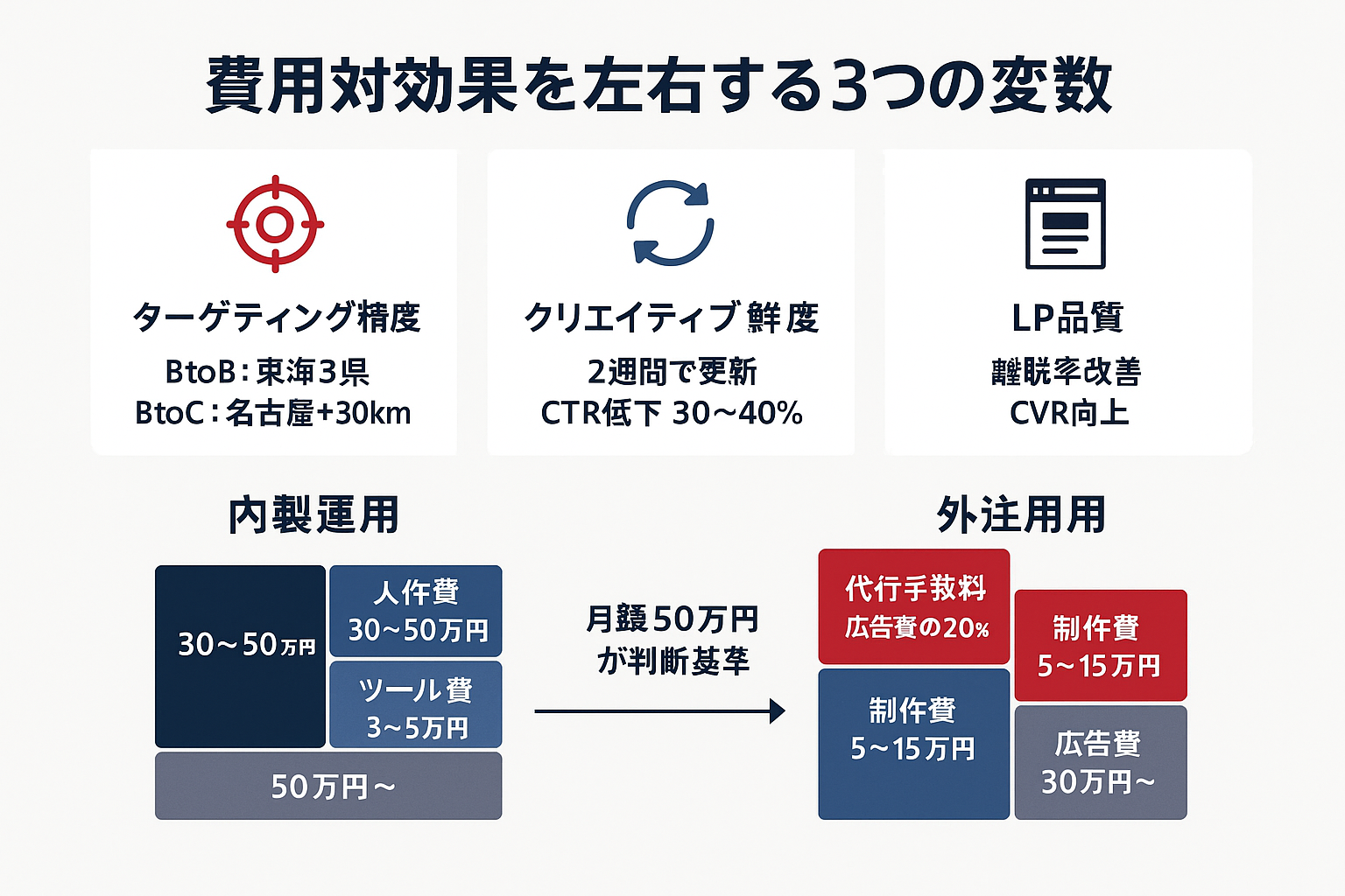 SNS広告の費用対効果を高めるための3つの変数(ターゲティング精度・クリエイティブ鮮度・LP品質)を示す3枚のカードと、内製運用と外注運用の費用構成を比較する積み上げ棒グラフ。月額50万円を判断基準として人件費・ツール費・代行手数料・制作費・広告費の内訳を表示。