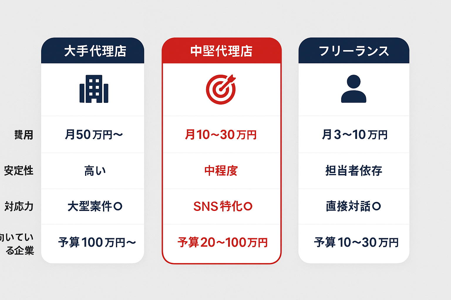 SNS広告運用代行会社の3タイプ（大手代理店・中堅代理店・フリーランス）を費用・安定性・対応力・向いている企業の4項目で比較した表