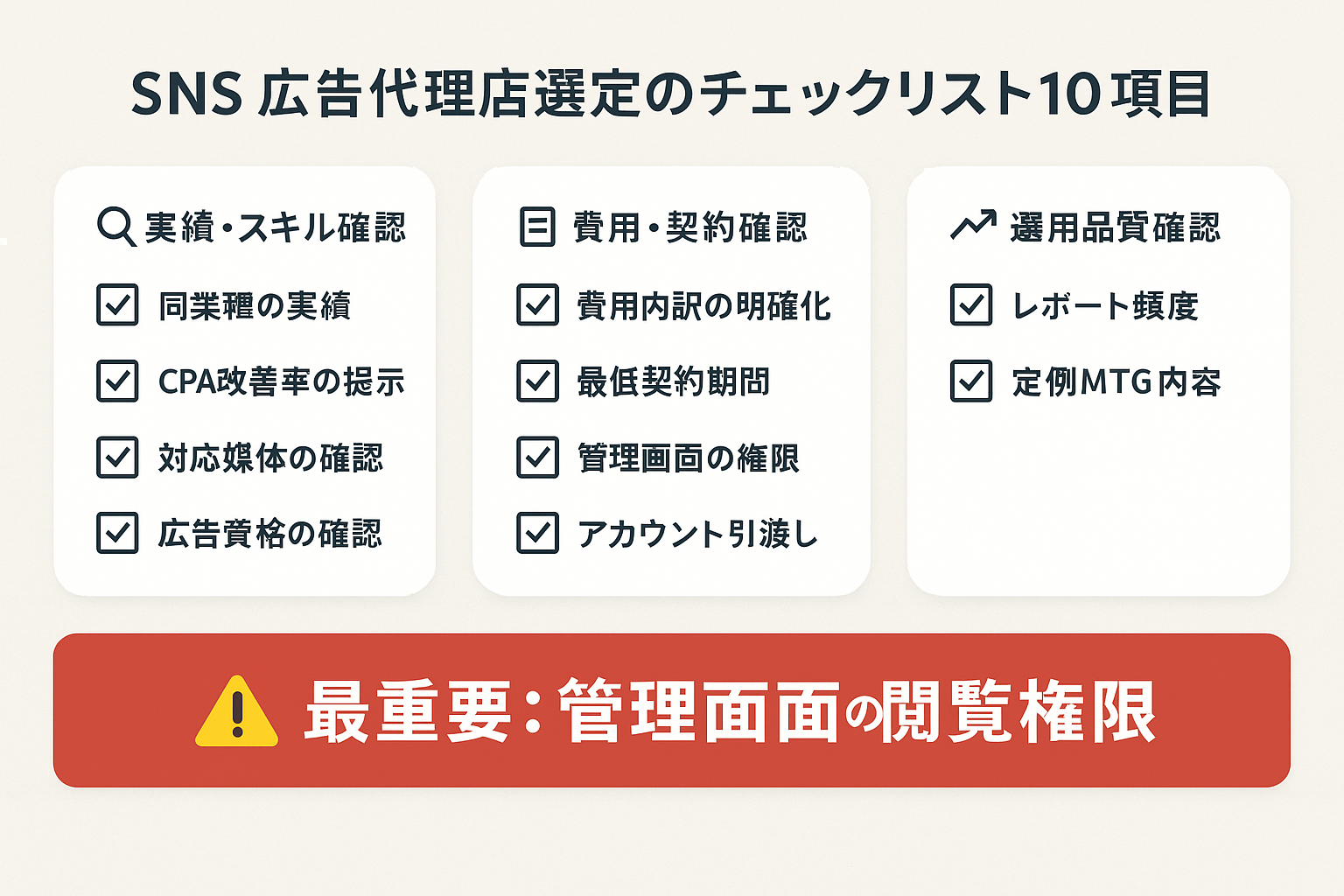 SNS広告運用代行の代理店選定チェックリスト。実績・スキル確認4項目、費用・契約確認4項目、運用品質確認2項目の合計10項目を3カテゴリに分類したインフォグラフィック