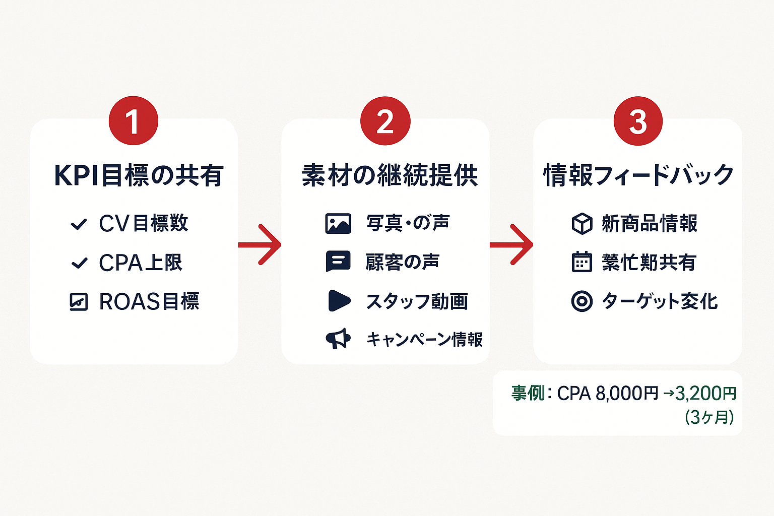 SNS広告運用代行の費用対効果を最大化するために発注側がやるべき3つのこと（KPI目標の共有、素材の継続提供、情報フィードバック）をフローチャートで図解