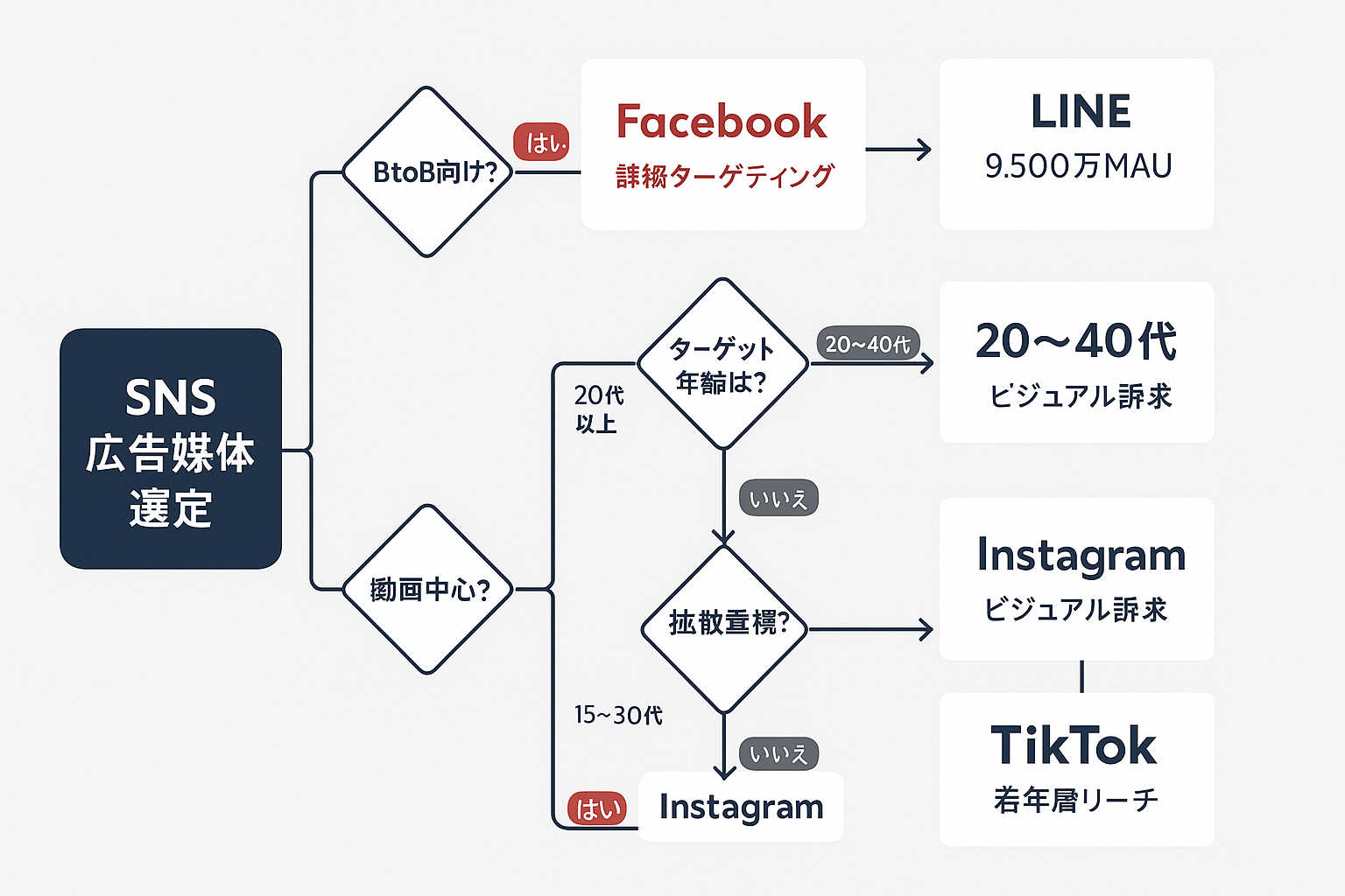 SNS広告媒体の選定フローチャート。BtoB向けかどうか、ターゲット年齢、動画中心か、拡散重視かの判断分岐でFacebook・LINE・TikTok・Instagram・Xの5媒体から最適な媒体を選ぶ決定木