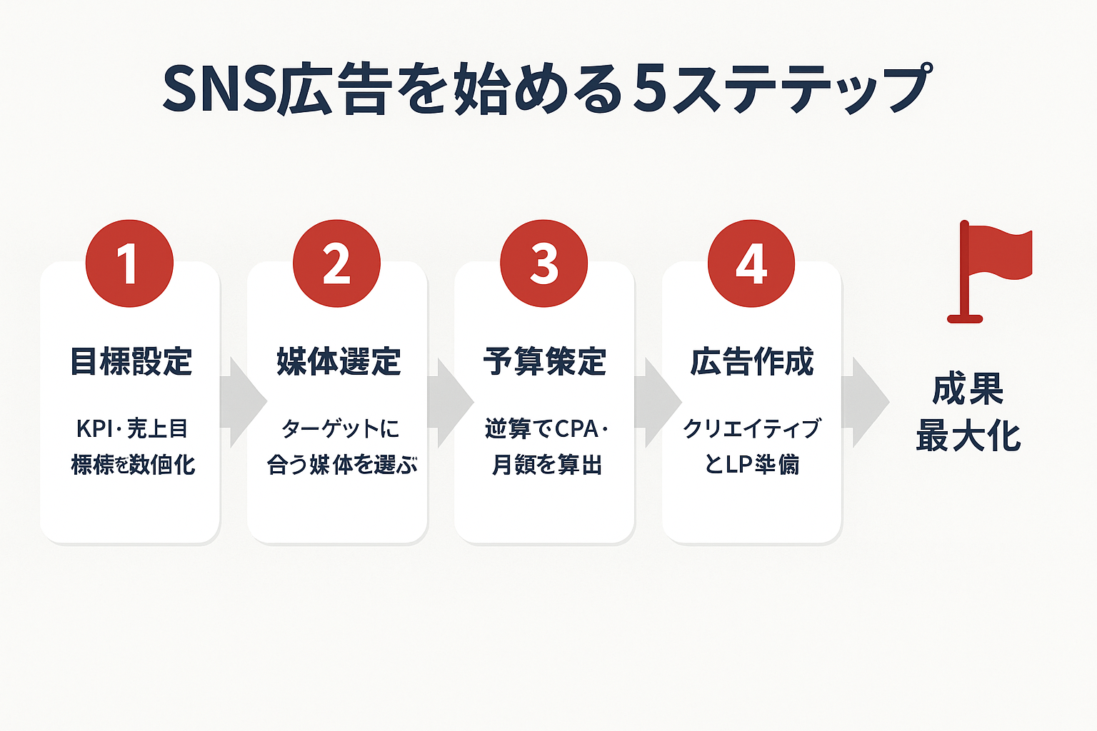 SNS広告の始め方5ステップのフローチャート。目標設定、媒体選定、予算策定、広告作成、運用改善の5段階を左から右に矢印で接続し、最終ゴールとして成果最大化を示す横型ステップ図
