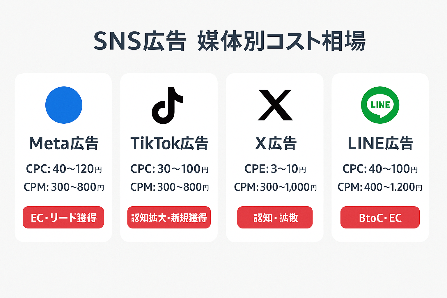 SNS広告の媒体別コスト相場を比較した4枚のカード型インフォグラフィック。Meta広告・TikTok広告・X広告・LINE広告のCPC・CPM目安と向いている用途を一覧表示