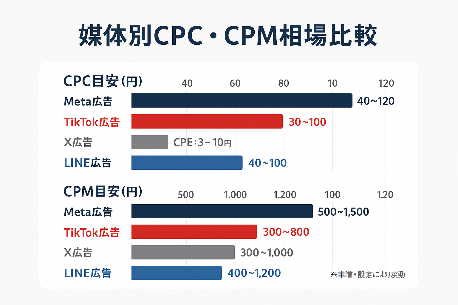 Meta広告・TikTok広告・X広告・LINE広告のCPC目安とCPM目安を横棒グラフで比較したデータビジュアライゼーション