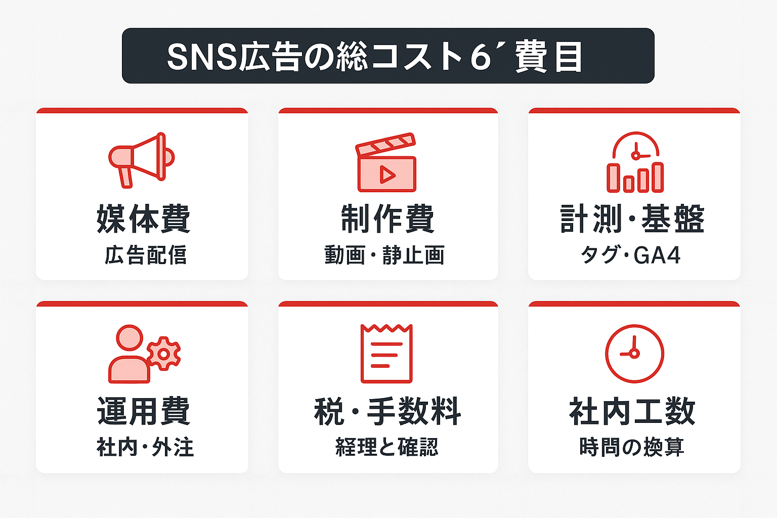 SNS広告の総コストを媒体費・制作費・計測基盤・運用費・税手数料・社内工数の6費目に分解したインフォグラフィック。