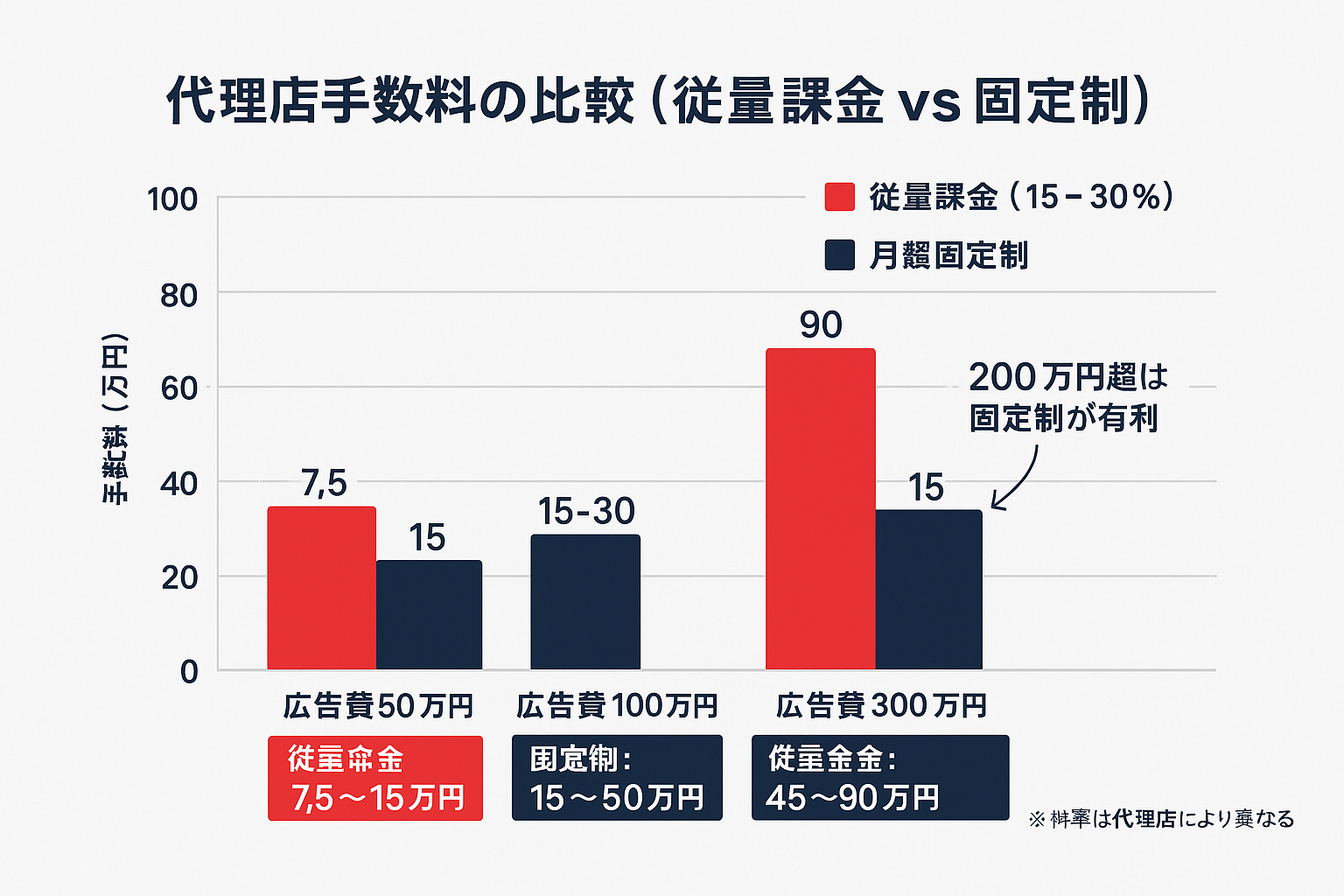 広告費50万円・100万円・300万円の3段階における従量課金制と月額固定制の代理店手数料を比較した棒グラフ