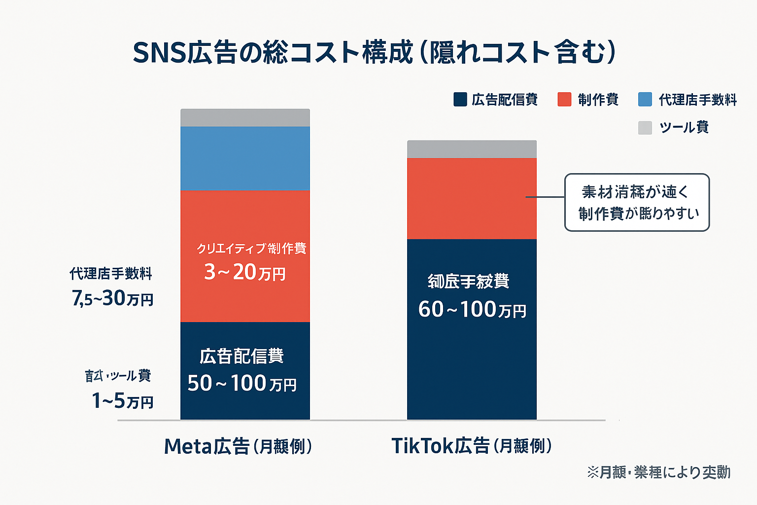 Meta広告とTikTok広告の月額総コストを広告配信費・クリエイティブ制作費・代理店手数料・ツール費の4層に分けた積み上げ棒グラフ