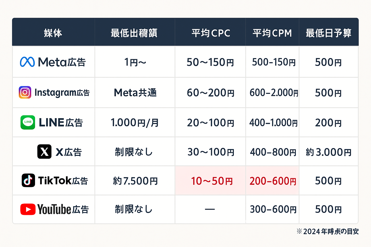 主要SNS広告6媒体（Meta広告・Instagram広告・LINE広告・X広告・TikTok広告・YouTube広告）の最低出稿額・平均CPC・平均CPM・最低日予算を比較した一覧表