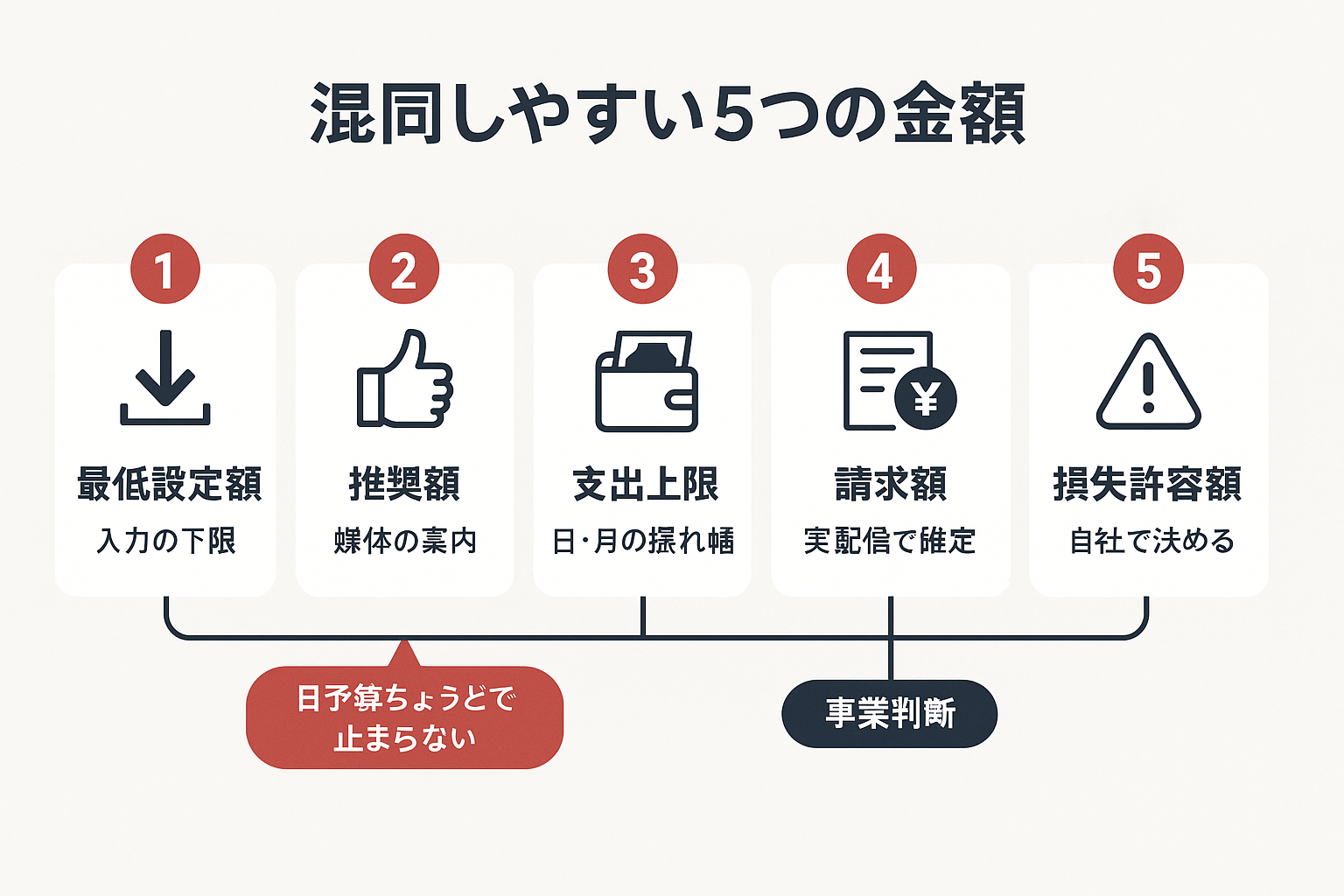 最低設定額・推奨額・支出上限・請求額・損失許容額という5つの金額の違いを並べて示した図