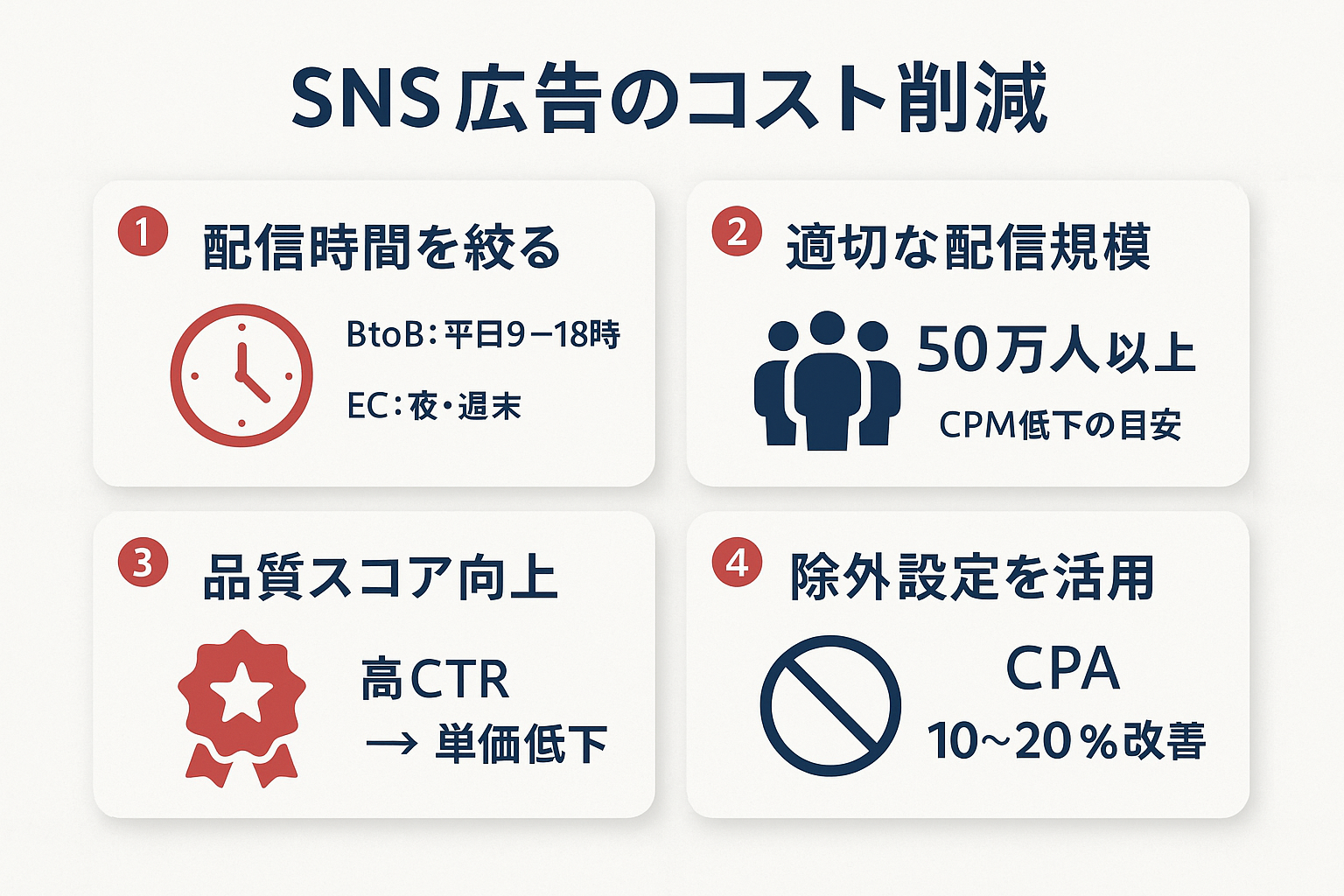 SNS広告の料金節約4つの方法（配信時間の絞り込み、適切なオーディエンス規模50万人以上、品質スコア向上、除外オーディエンス設定でCPA10〜20%改善）をまとめたインフォグラフィック