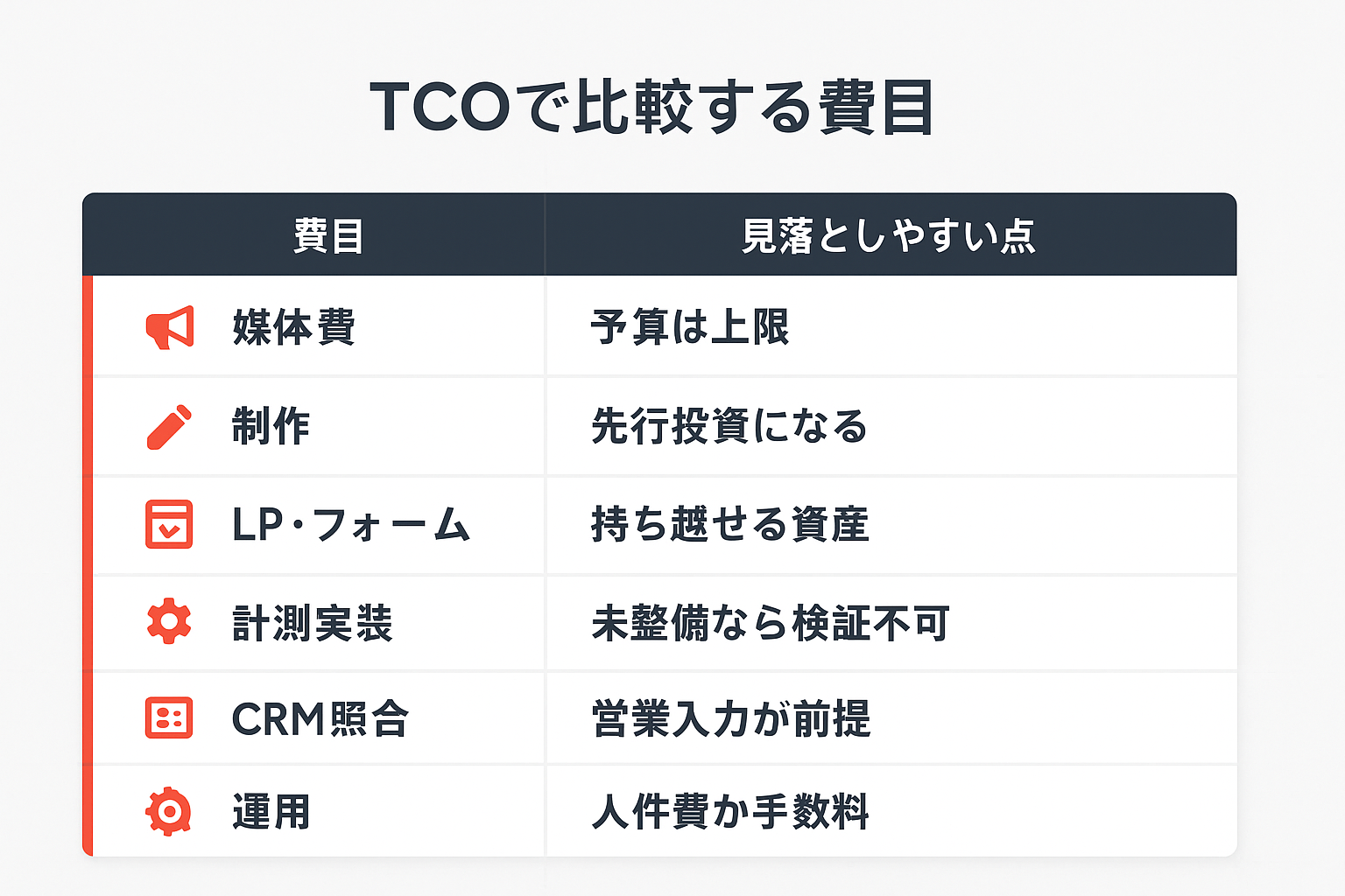 媒体費・制作・LP・計測実装・CRM照合・運用というTCOの費目と見落としやすい点を並べた比較表