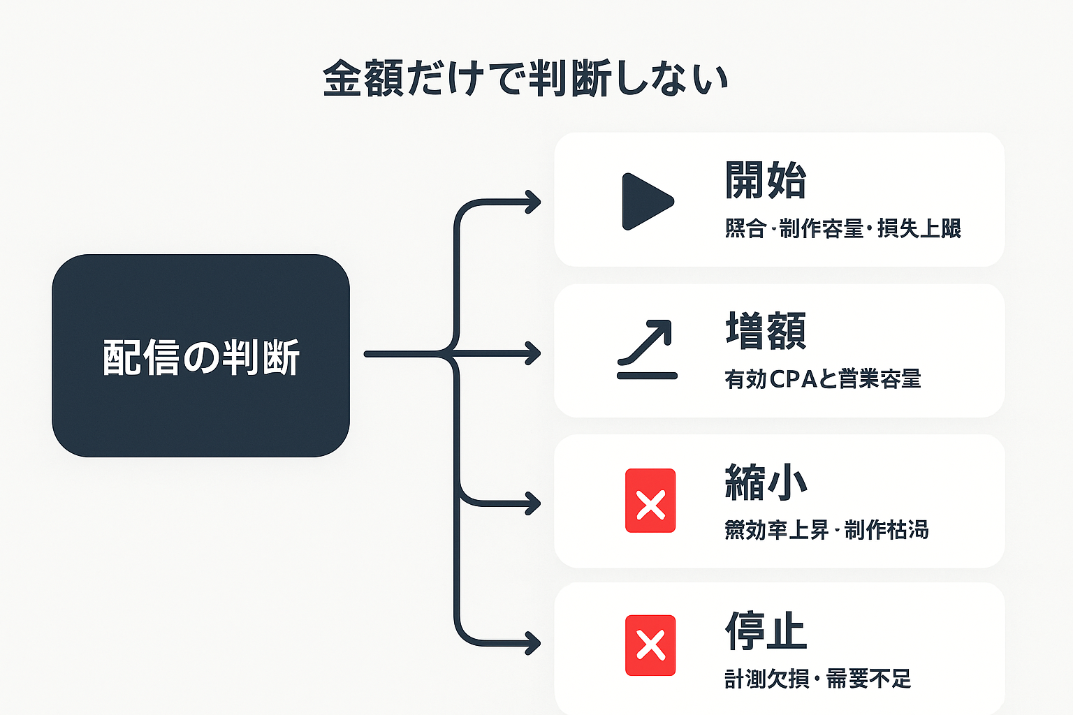 配信の判断を開始・増額・縮小・停止の4つに分岐させ、それぞれの条件を示した図