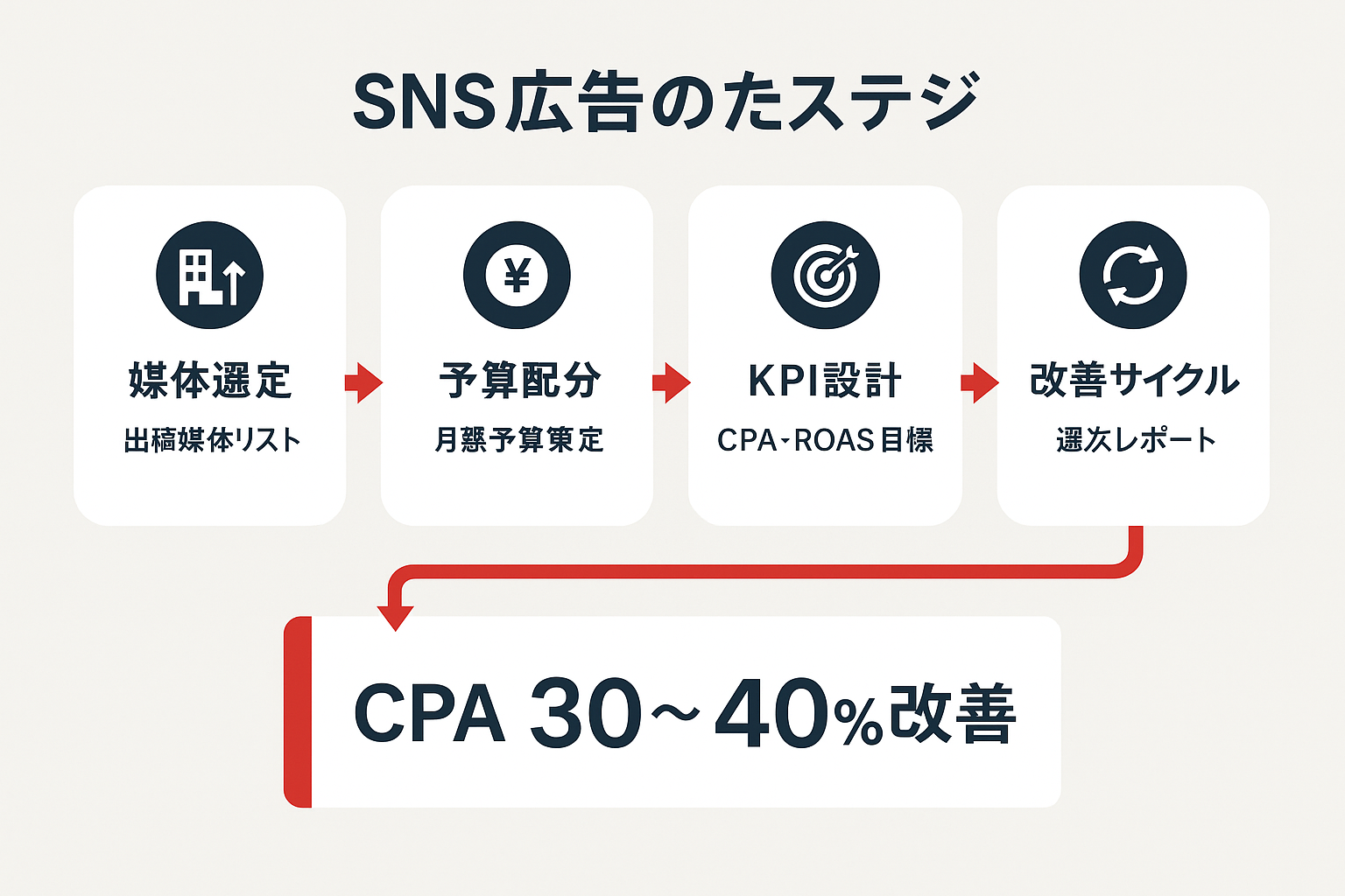 SNS広告戦略を構成する4つの設計要素（媒体選定・予算配分・KPI設計・改善サイクル）の関係を示すダイアグラム。CPA30〜40%改善の成果データ付き。