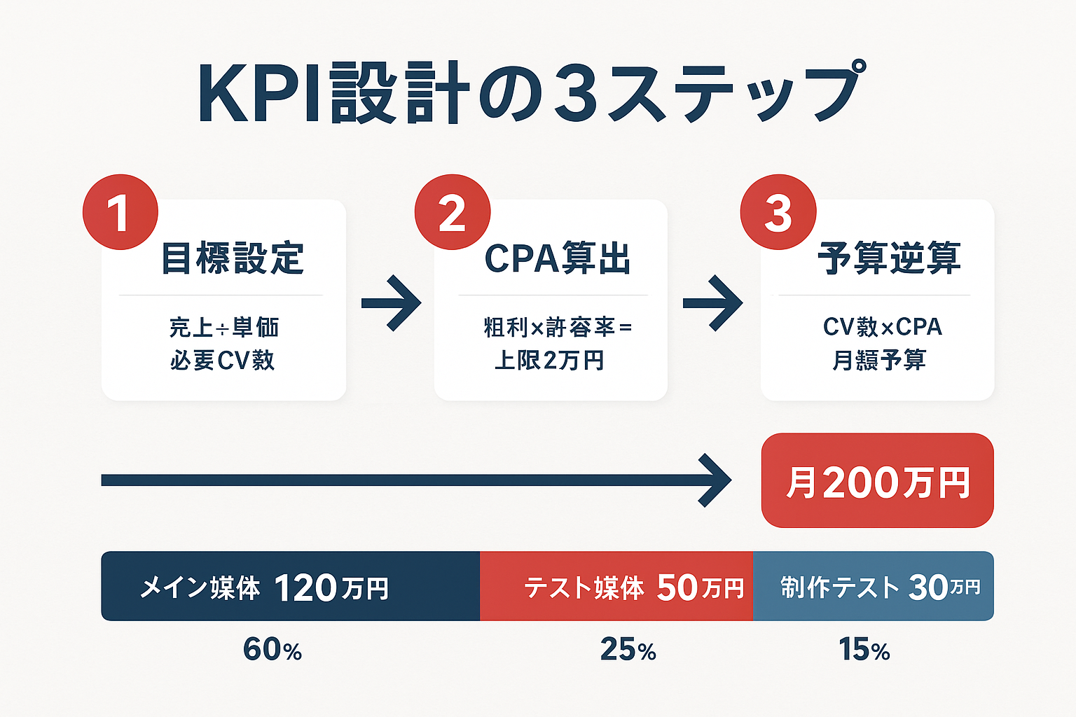 KPI設計の3ステップを示すフローチャート。ステップ1の目標設定からステップ2のCPA算出、ステップ3の予算逆算へと矢印でつながり、最終ゴールの月200万円に到達する流れ。下部にメイン媒体60%・テスト媒体25%・制作テスト15%の予算配分バーを表示。