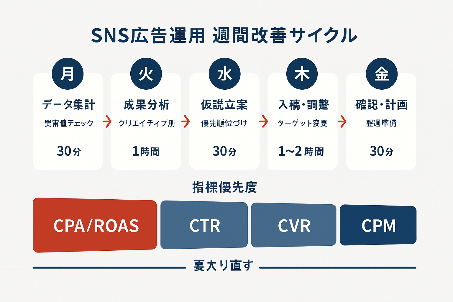 SNS広告の週次改善サイクルのフローチャート。月曜から金曜までの作業内容と、CPA・CTR・CVR・CPMの指標確認優先順位を示す図。