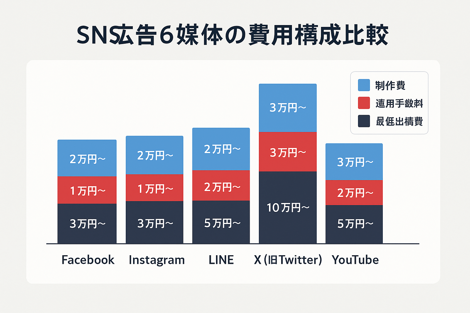 SNS広告6媒体（Facebook・Instagram・LINE・X・TikTok・YouTube）の月額費用構成を最低出稿費・運用手数料・制作費の3層で比較した積み上げ棒グラフ