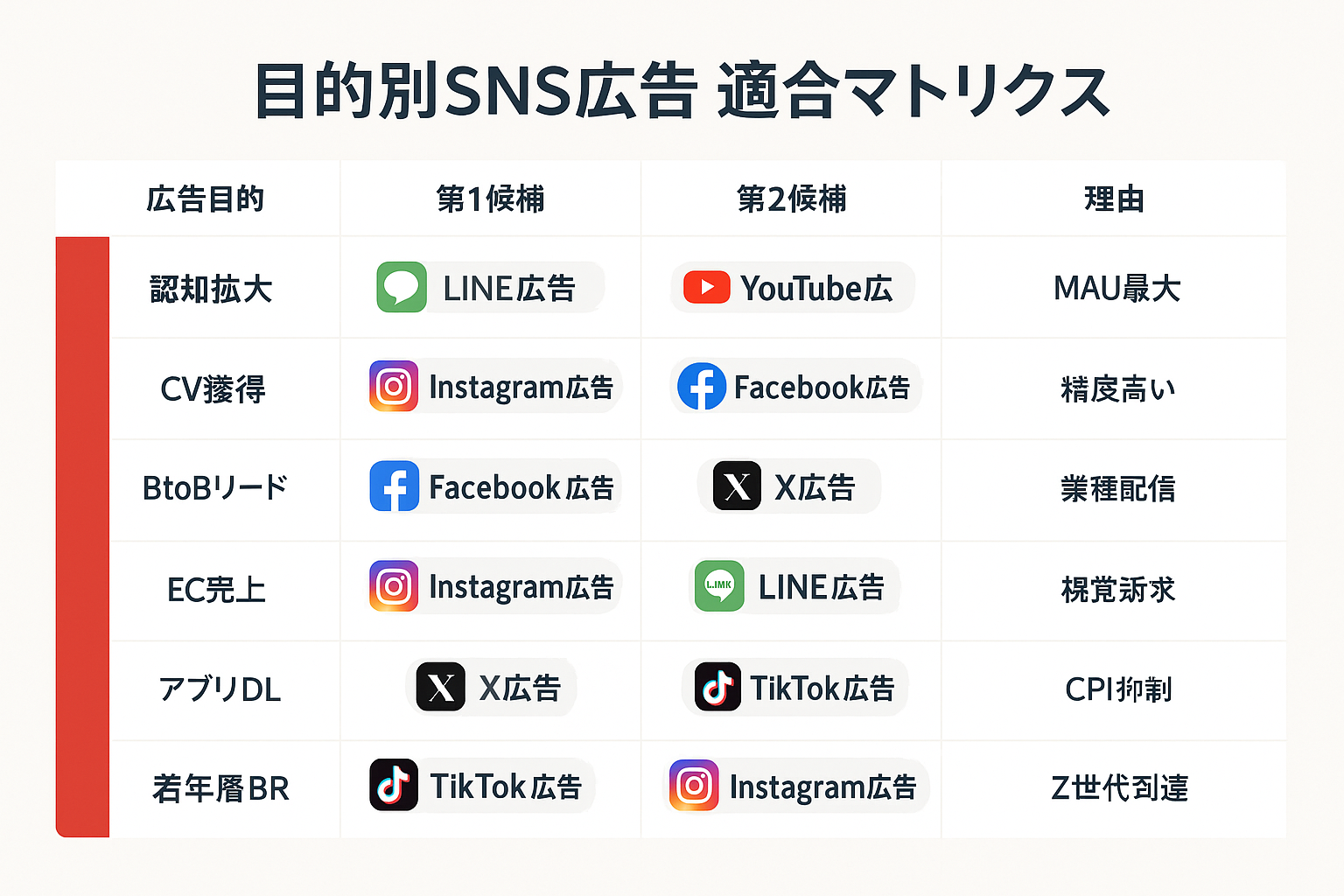 SNS広告の目的別適合マトリクス表。認知拡大、CV獲得、BtoBリード、EC売上、アプリDL、若年層ブランディングの6つの目的ごとに第1候補・第2候補の媒体と理由を整理した比較表