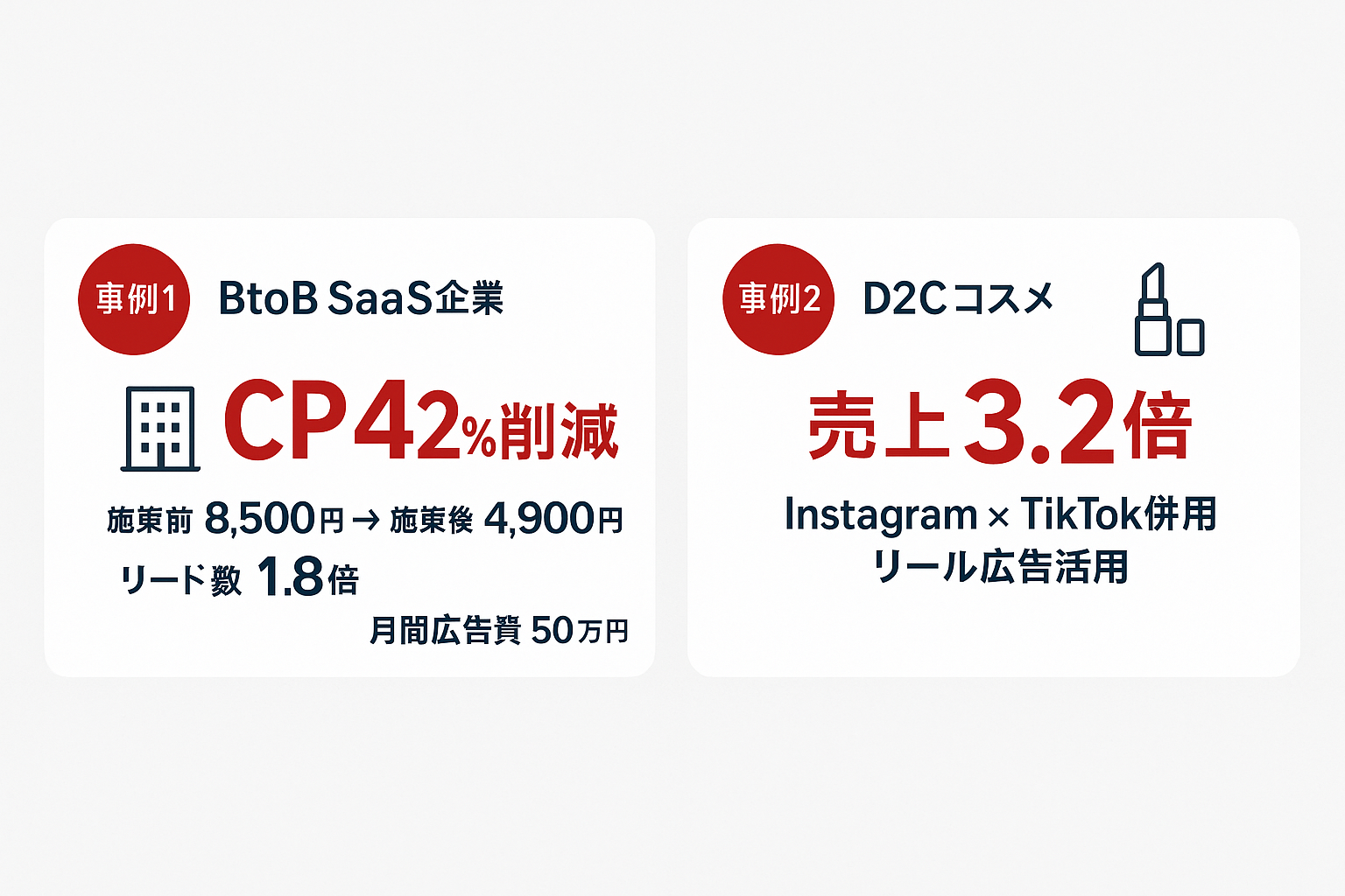 SNS広告の成果事例2件を紹介するカード。BtoB SaaS企業がFacebook広告でCPLを42%削減した事例と、D2CコスメブランドがInstagramとTikTok併用で売上3.2倍を達成した事例