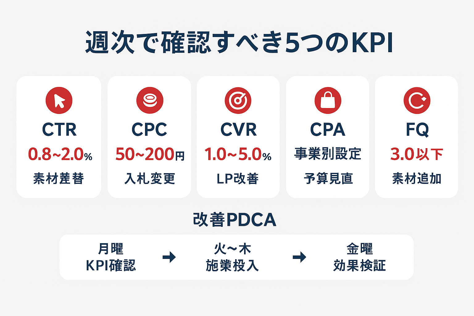 SNS広告運用で週次確認すべき5つのKPI（CTR、CPC、CVR、CPA、フリークエンシー）の目安値と悪化時のアクションを示すインフォグラフィックと改善PDCAサイクルの流れ