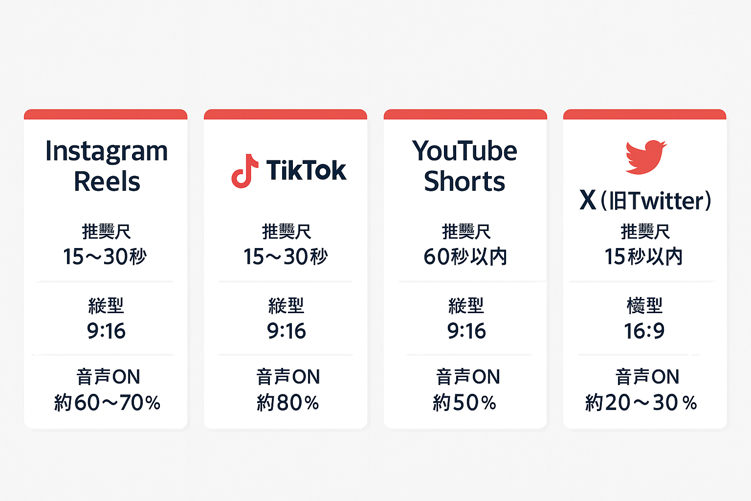 Instagram Reels・TikTok・YouTube Shorts・Xの動画フォーマットを推奨尺・アスペクト比・音声ON率で比較した横並びカード図