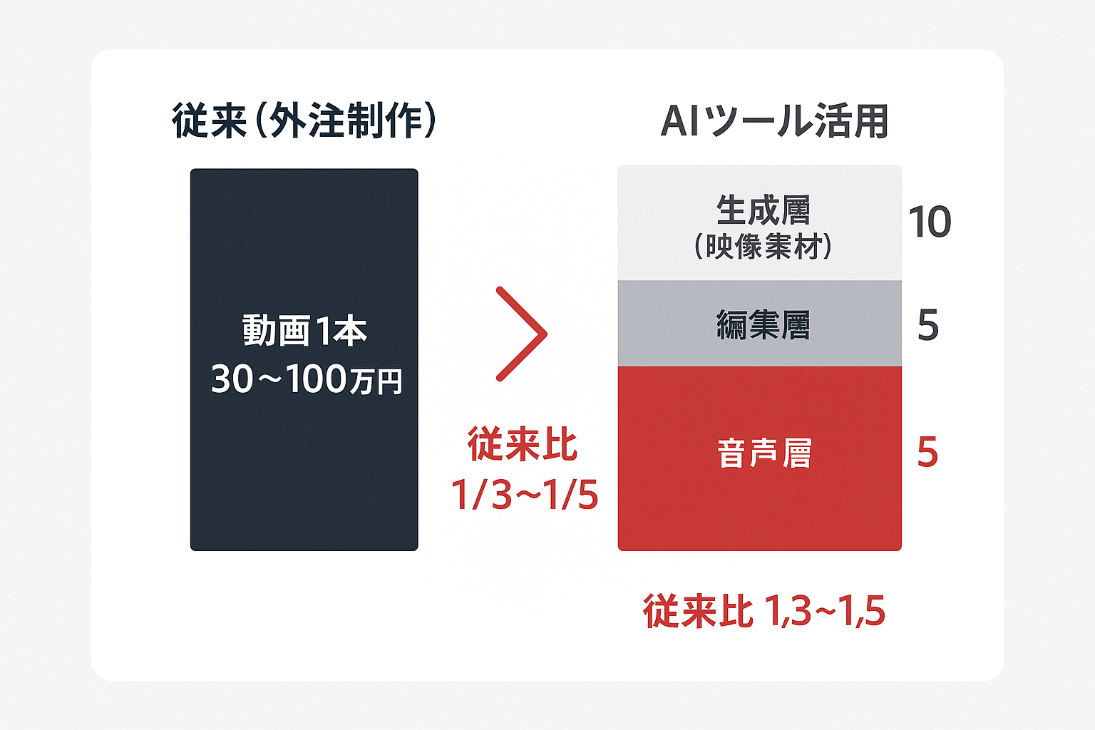外注制作の動画1本30〜100万円とAIツール活用の制作コストを生成・編集・音声の3層で比較し、従来比1/3〜1/5に抑える内訳図